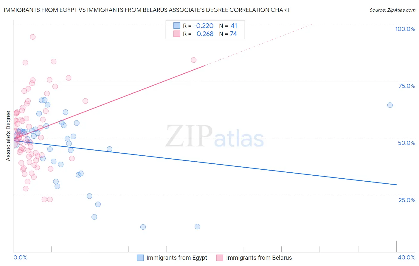 Immigrants from Egypt vs Immigrants from Belarus Associate's Degree