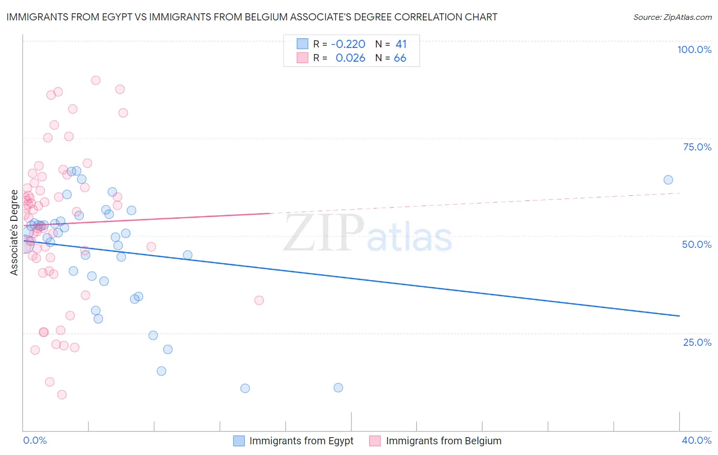 Immigrants from Egypt vs Immigrants from Belgium Associate's Degree