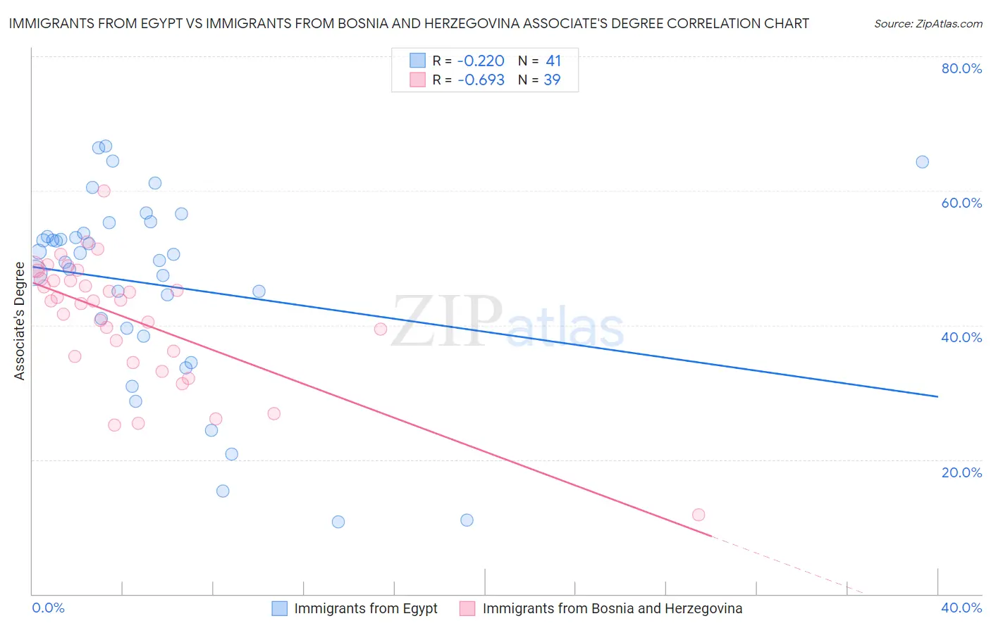 Immigrants from Egypt vs Immigrants from Bosnia and Herzegovina Associate's Degree