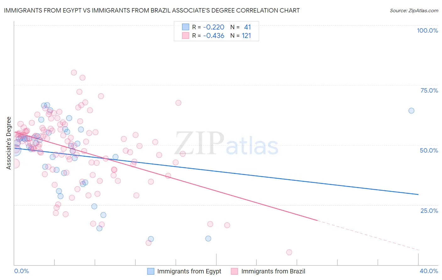 Immigrants from Egypt vs Immigrants from Brazil Associate's Degree