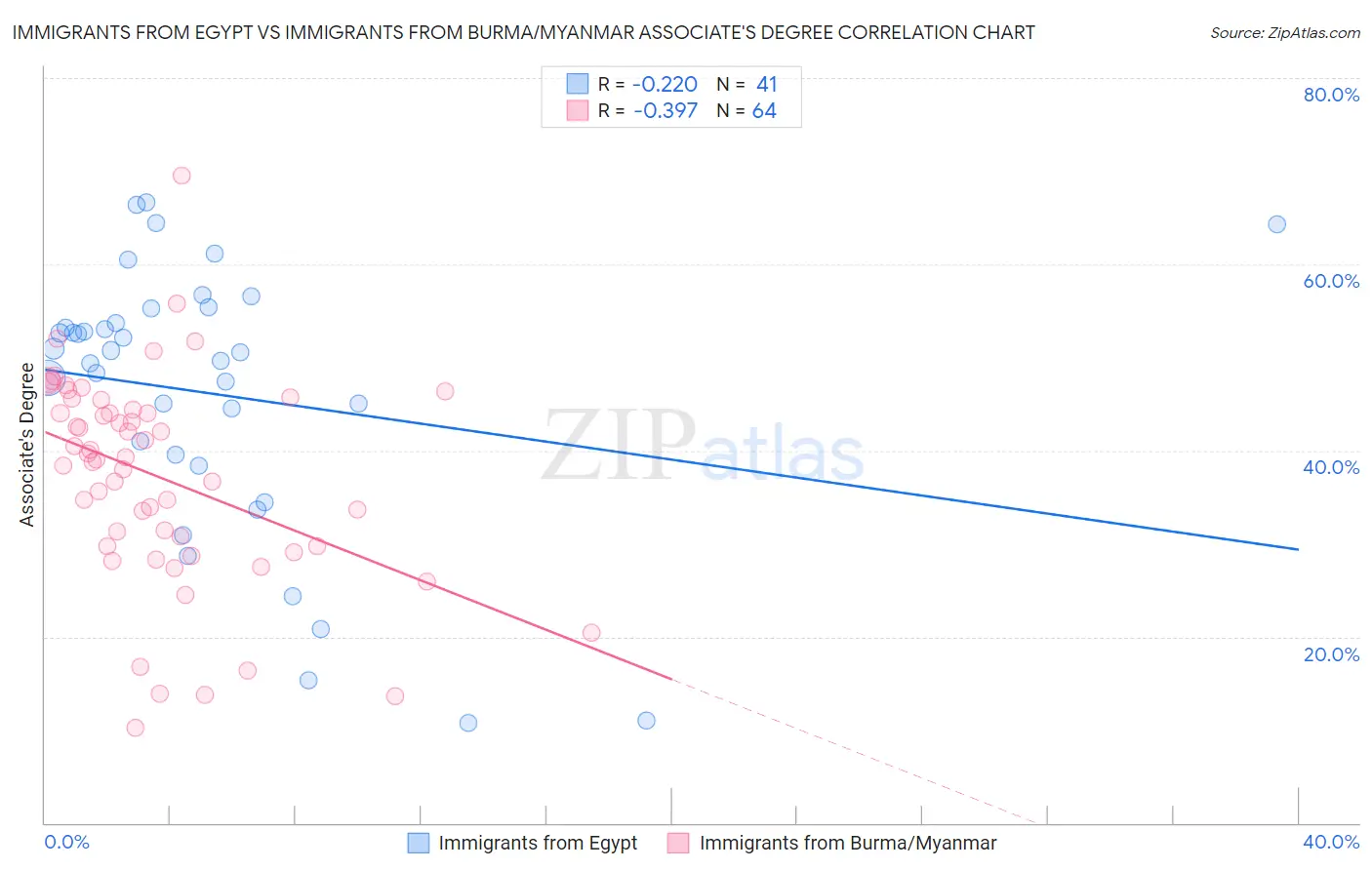 Immigrants from Egypt vs Immigrants from Burma/Myanmar Associate's Degree