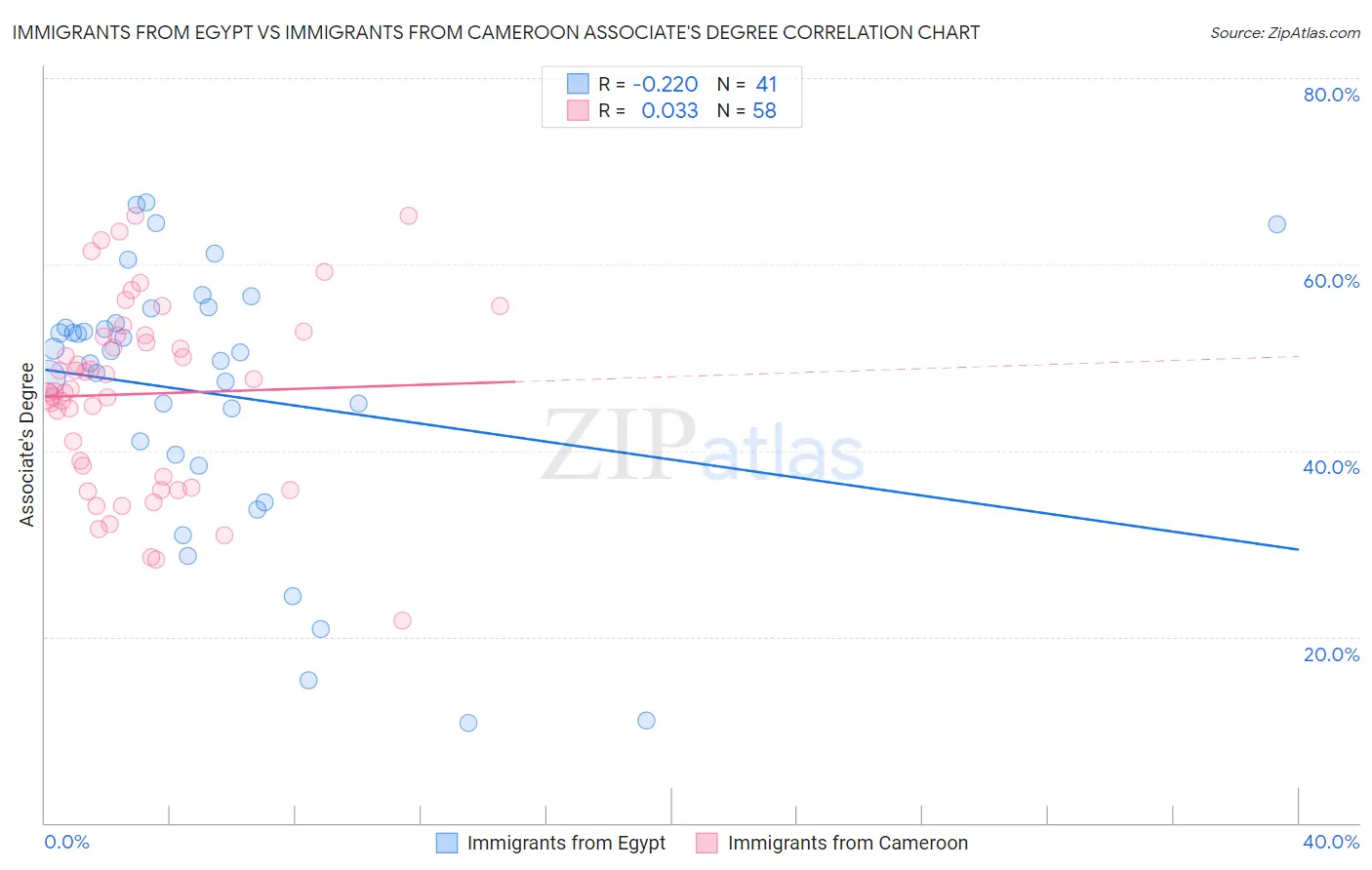 Immigrants from Egypt vs Immigrants from Cameroon Associate's Degree