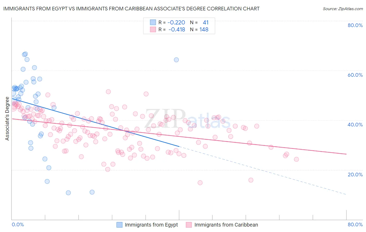 Immigrants from Egypt vs Immigrants from Caribbean Associate's Degree