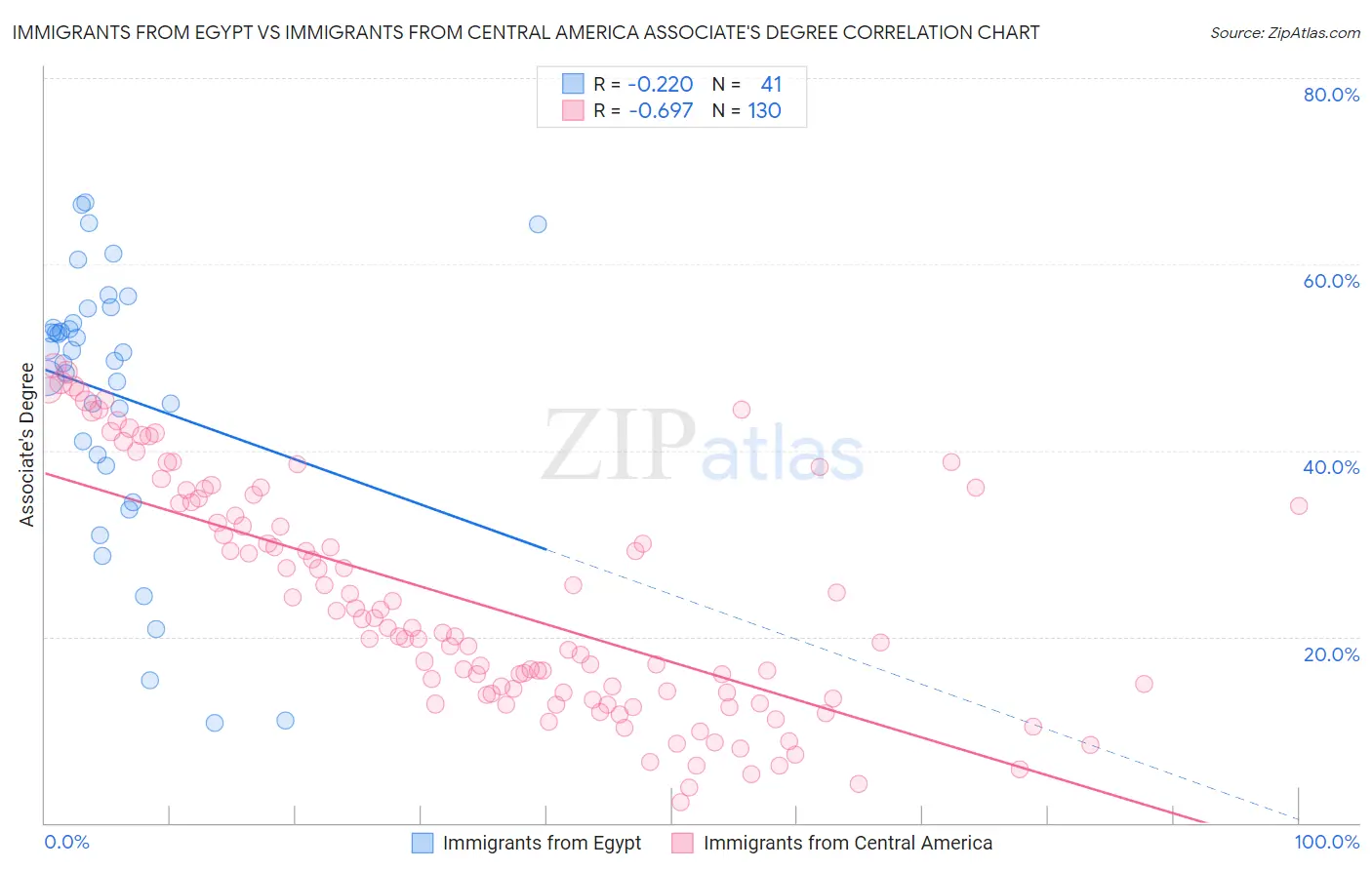 Immigrants from Egypt vs Immigrants from Central America Associate's Degree