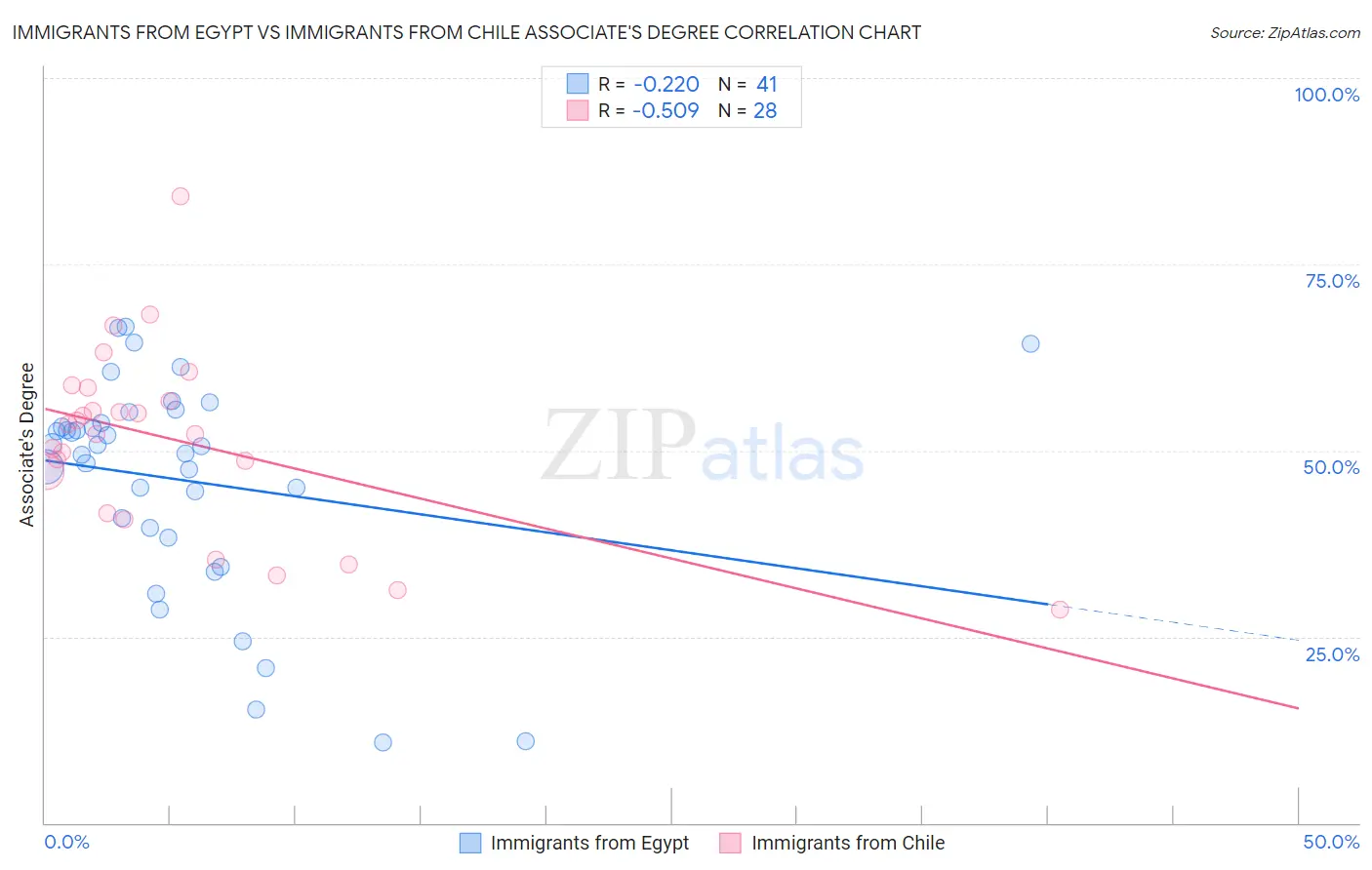 Immigrants from Egypt vs Immigrants from Chile Associate's Degree
