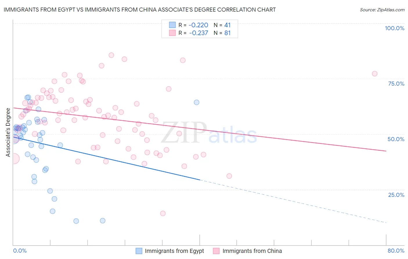 Immigrants from Egypt vs Immigrants from China Associate's Degree