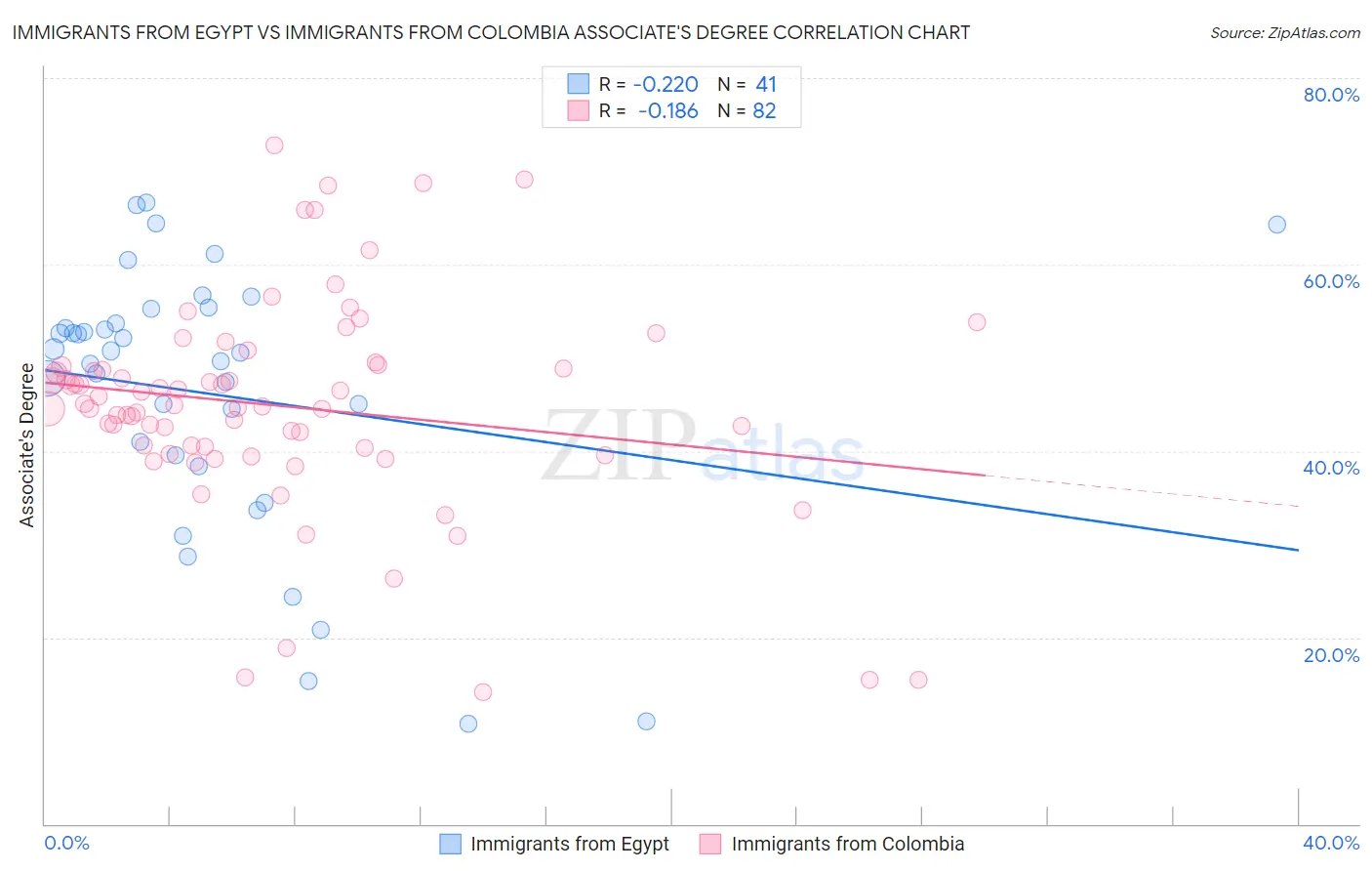 Immigrants from Egypt vs Immigrants from Colombia Associate's Degree
