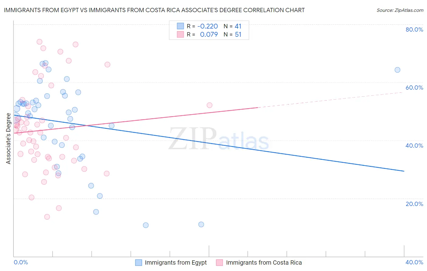 Immigrants from Egypt vs Immigrants from Costa Rica Associate's Degree
