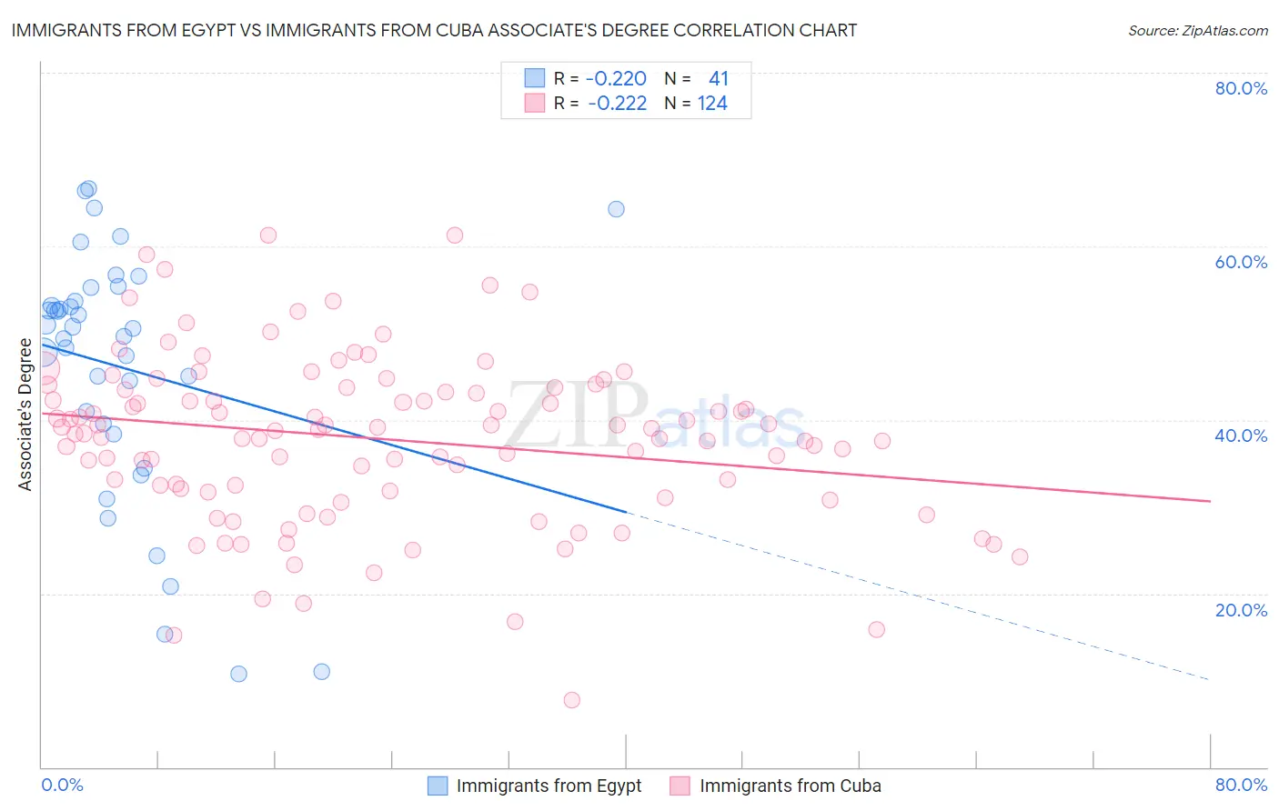 Immigrants from Egypt vs Immigrants from Cuba Associate's Degree