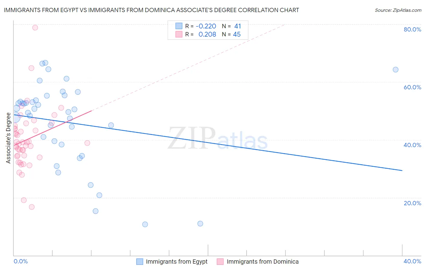 Immigrants from Egypt vs Immigrants from Dominica Associate's Degree