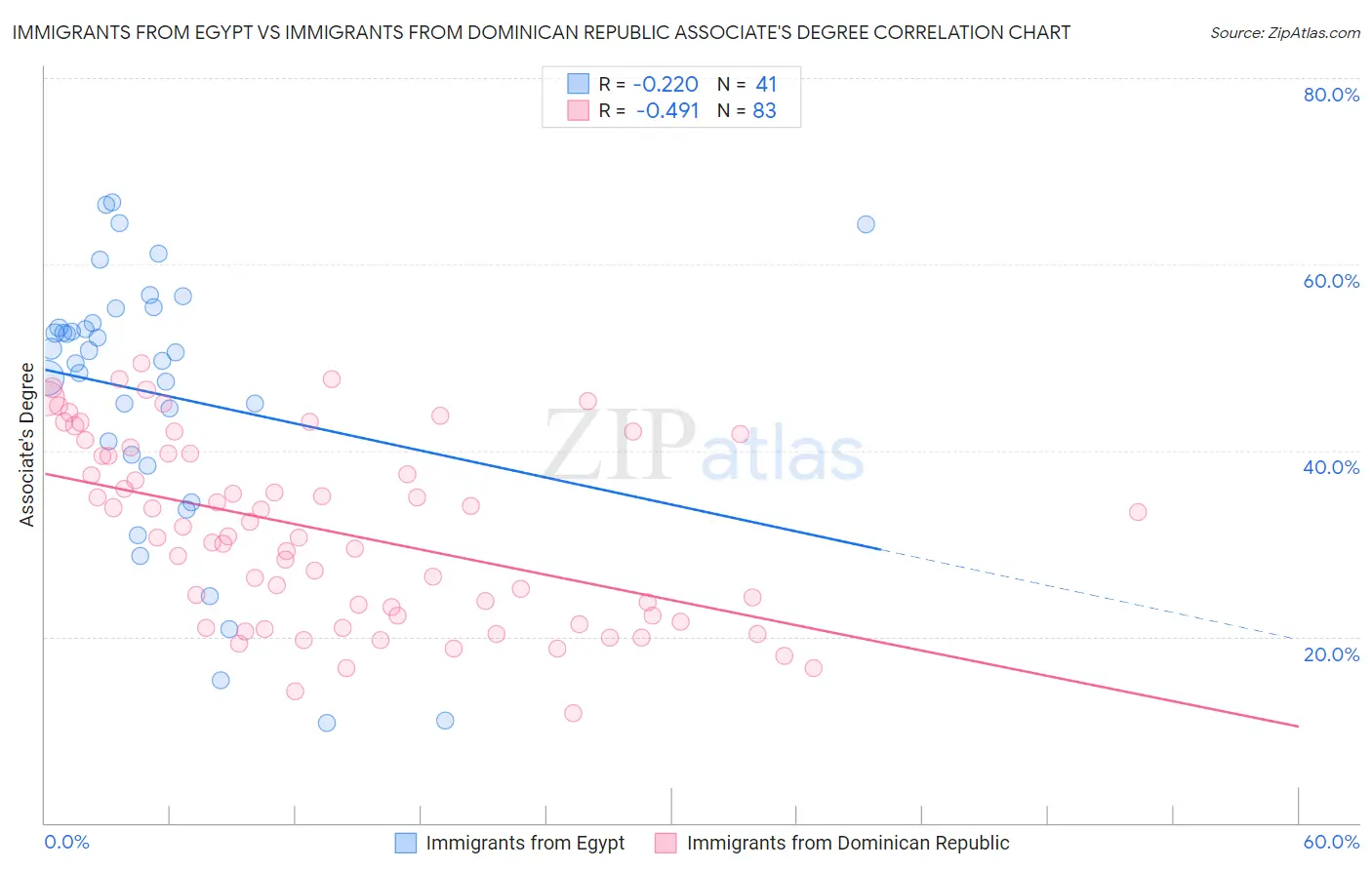 Immigrants from Egypt vs Immigrants from Dominican Republic Associate's Degree