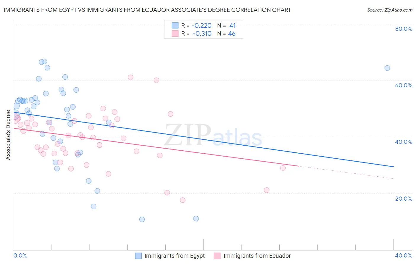 Immigrants from Egypt vs Immigrants from Ecuador Associate's Degree