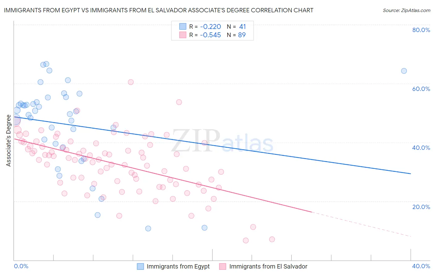 Immigrants from Egypt vs Immigrants from El Salvador Associate's Degree