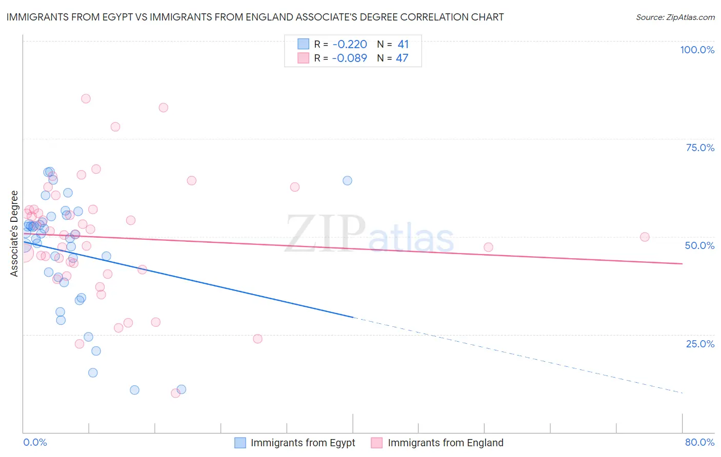 Immigrants from Egypt vs Immigrants from England Associate's Degree