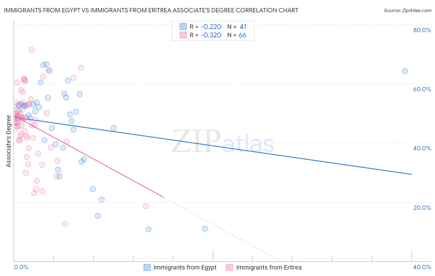 Immigrants from Egypt vs Immigrants from Eritrea Associate's Degree