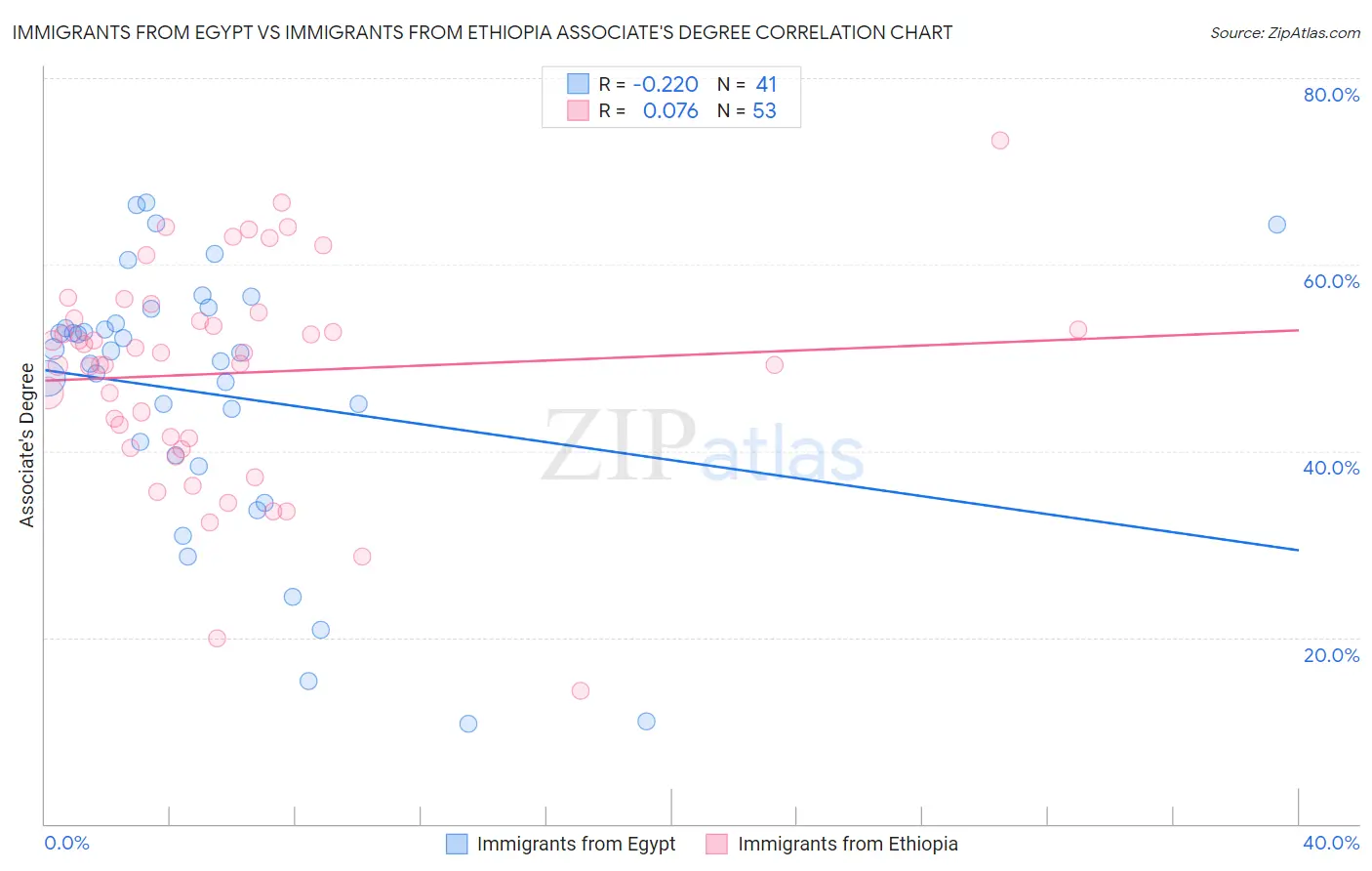 Immigrants from Egypt vs Immigrants from Ethiopia Associate's Degree