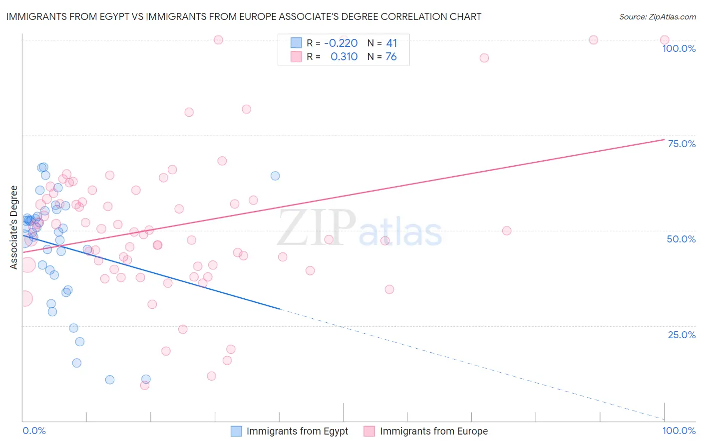Immigrants from Egypt vs Immigrants from Europe Associate's Degree