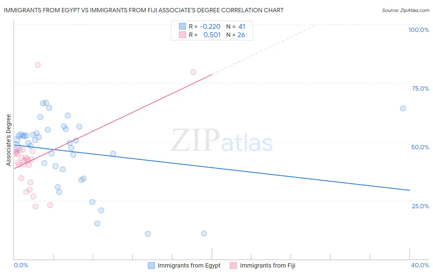 Immigrants from Egypt vs Immigrants from Fiji Associate's Degree