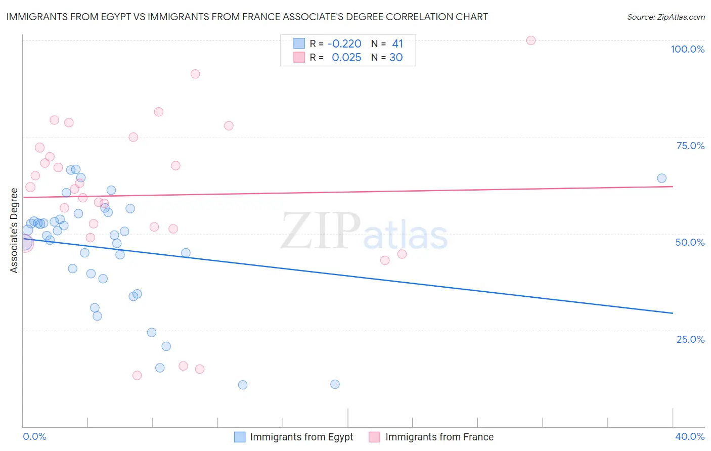 Immigrants from Egypt vs Immigrants from France Associate's Degree