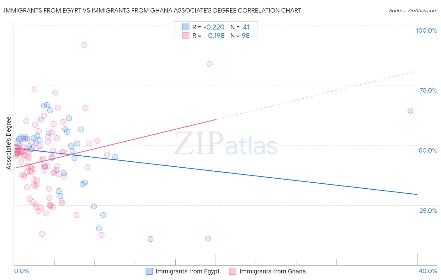 Immigrants from Egypt vs Immigrants from Ghana Associate's Degree