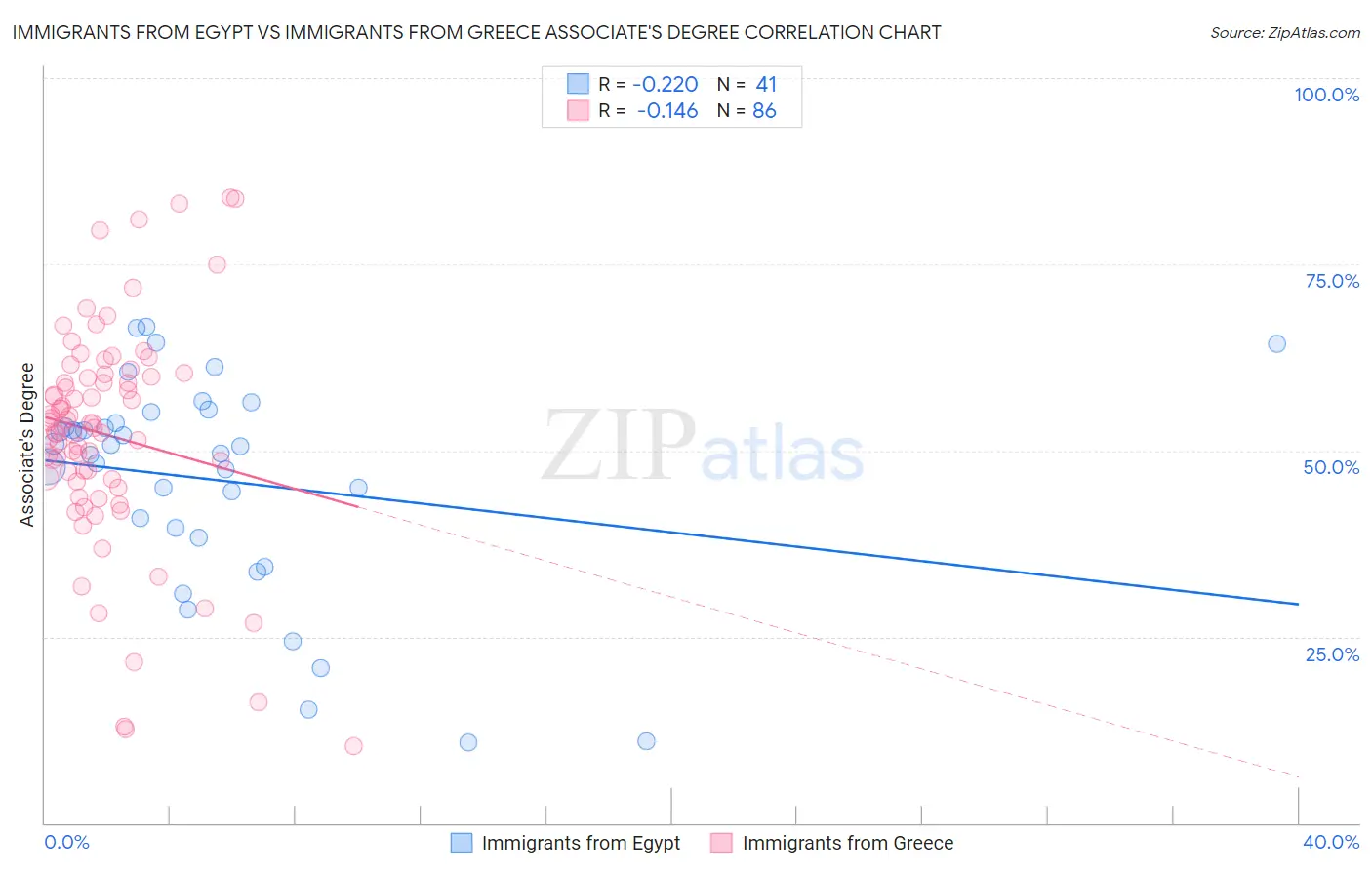 Immigrants from Egypt vs Immigrants from Greece Associate's Degree