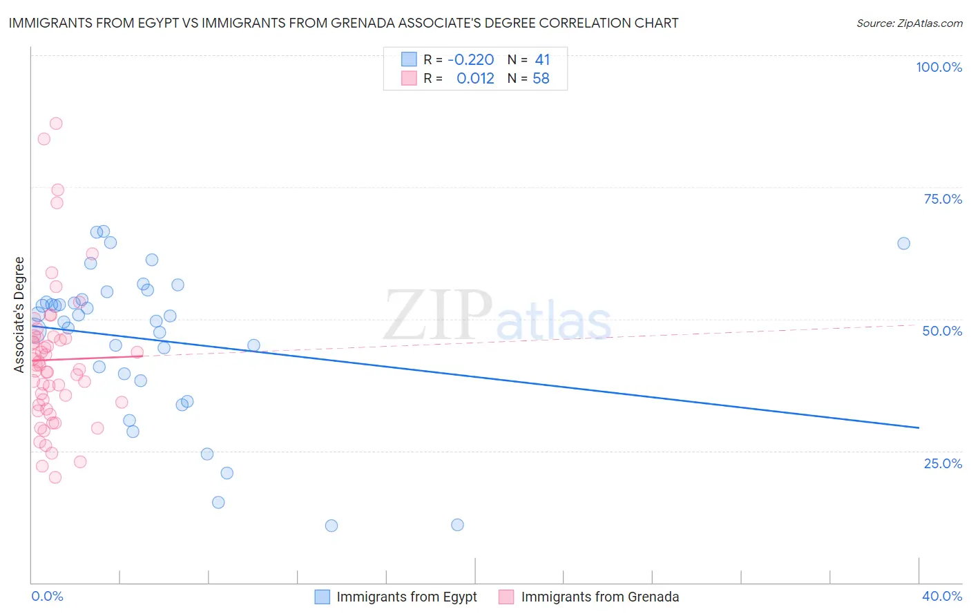 Immigrants from Egypt vs Immigrants from Grenada Associate's Degree