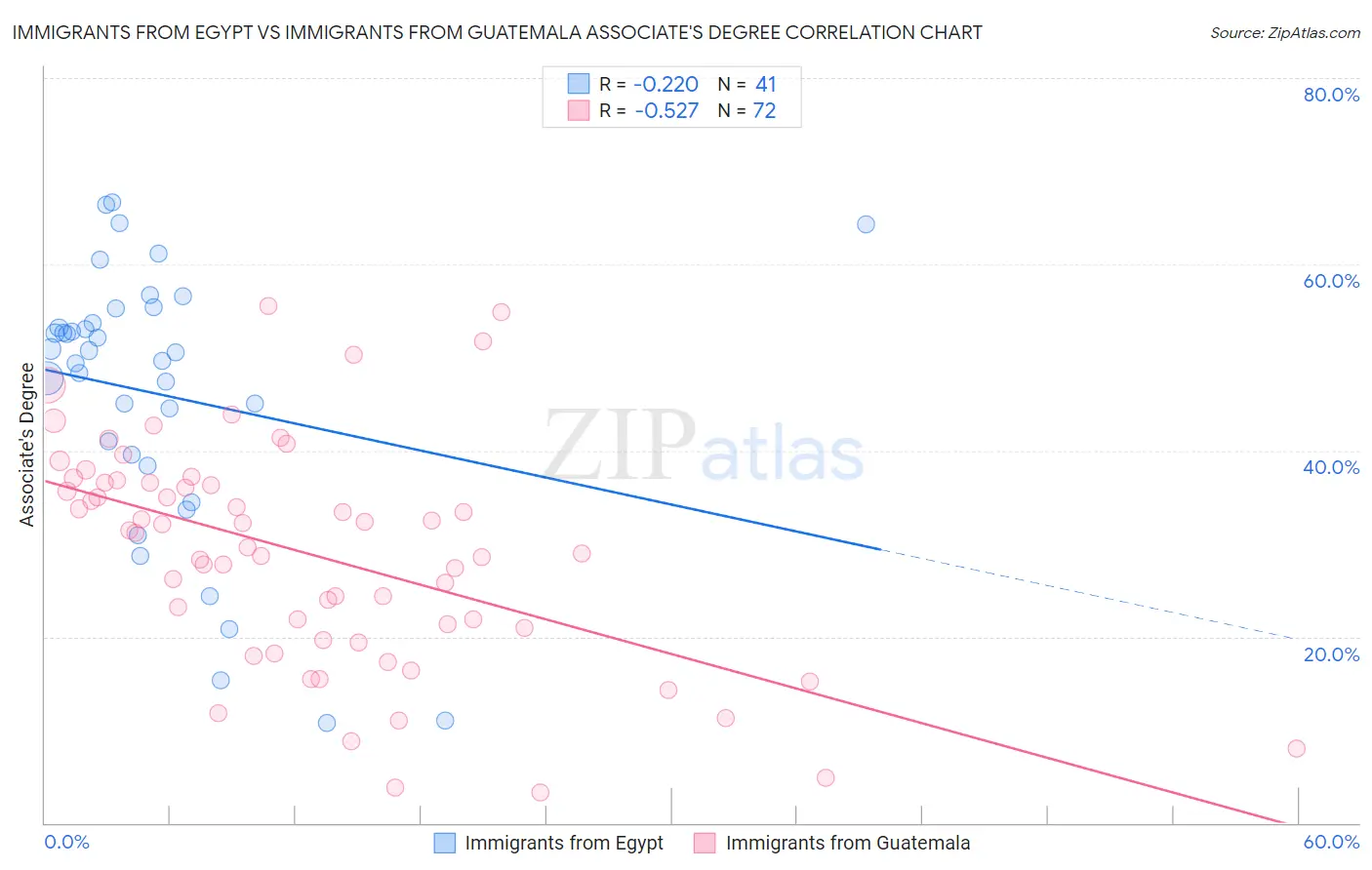 Immigrants from Egypt vs Immigrants from Guatemala Associate's Degree