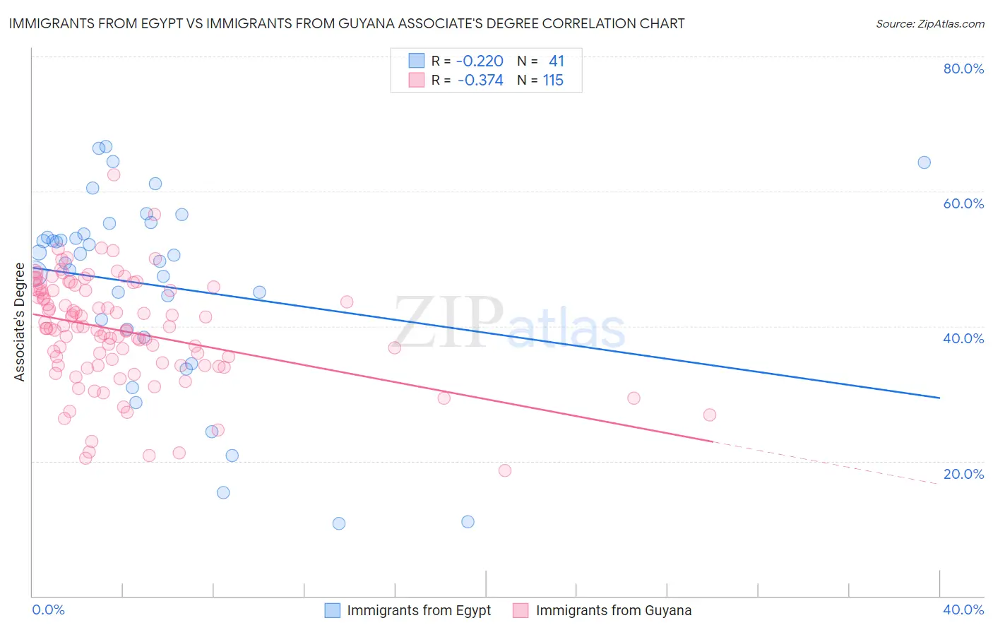 Immigrants from Egypt vs Immigrants from Guyana Associate's Degree