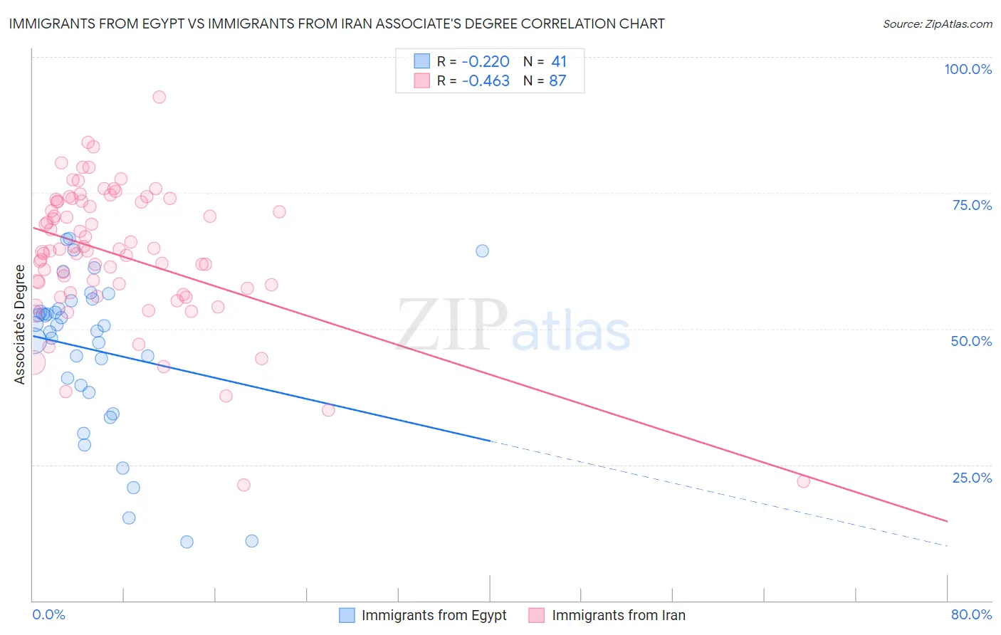 Immigrants from Egypt vs Immigrants from Iran Associate's Degree