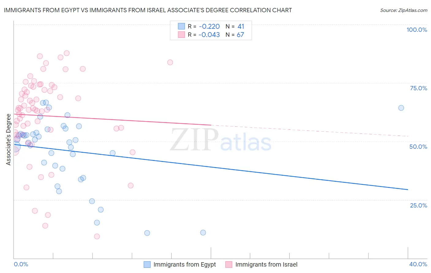 Immigrants from Egypt vs Immigrants from Israel Associate's Degree