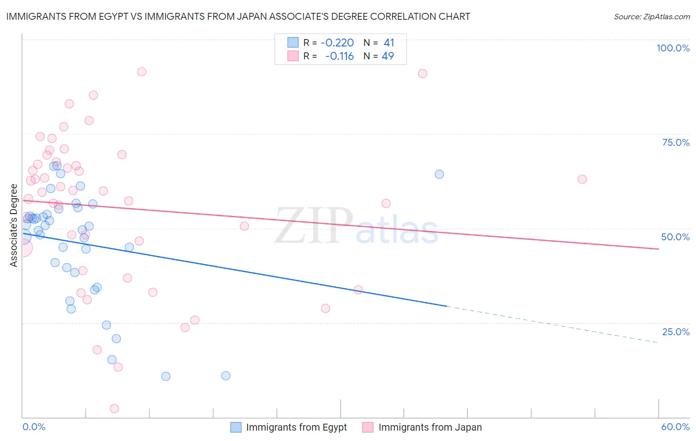 Immigrants from Egypt vs Immigrants from Japan Associate's Degree