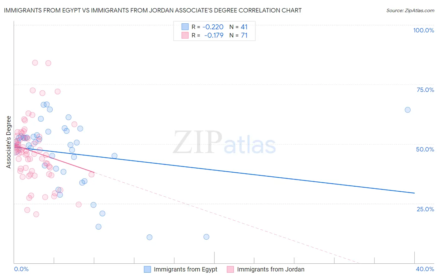 Immigrants from Egypt vs Immigrants from Jordan Associate's Degree