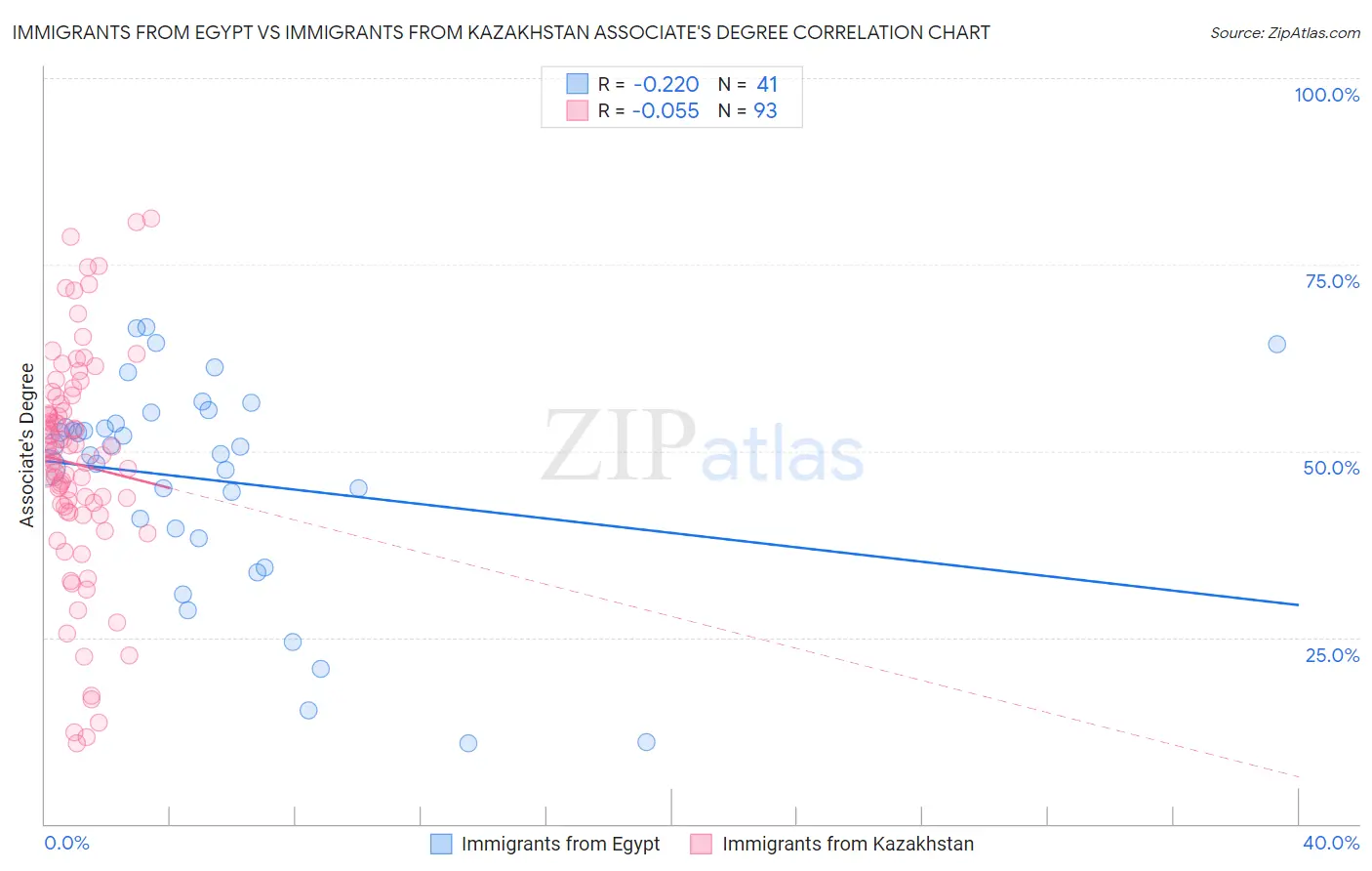 Immigrants from Egypt vs Immigrants from Kazakhstan Associate's Degree