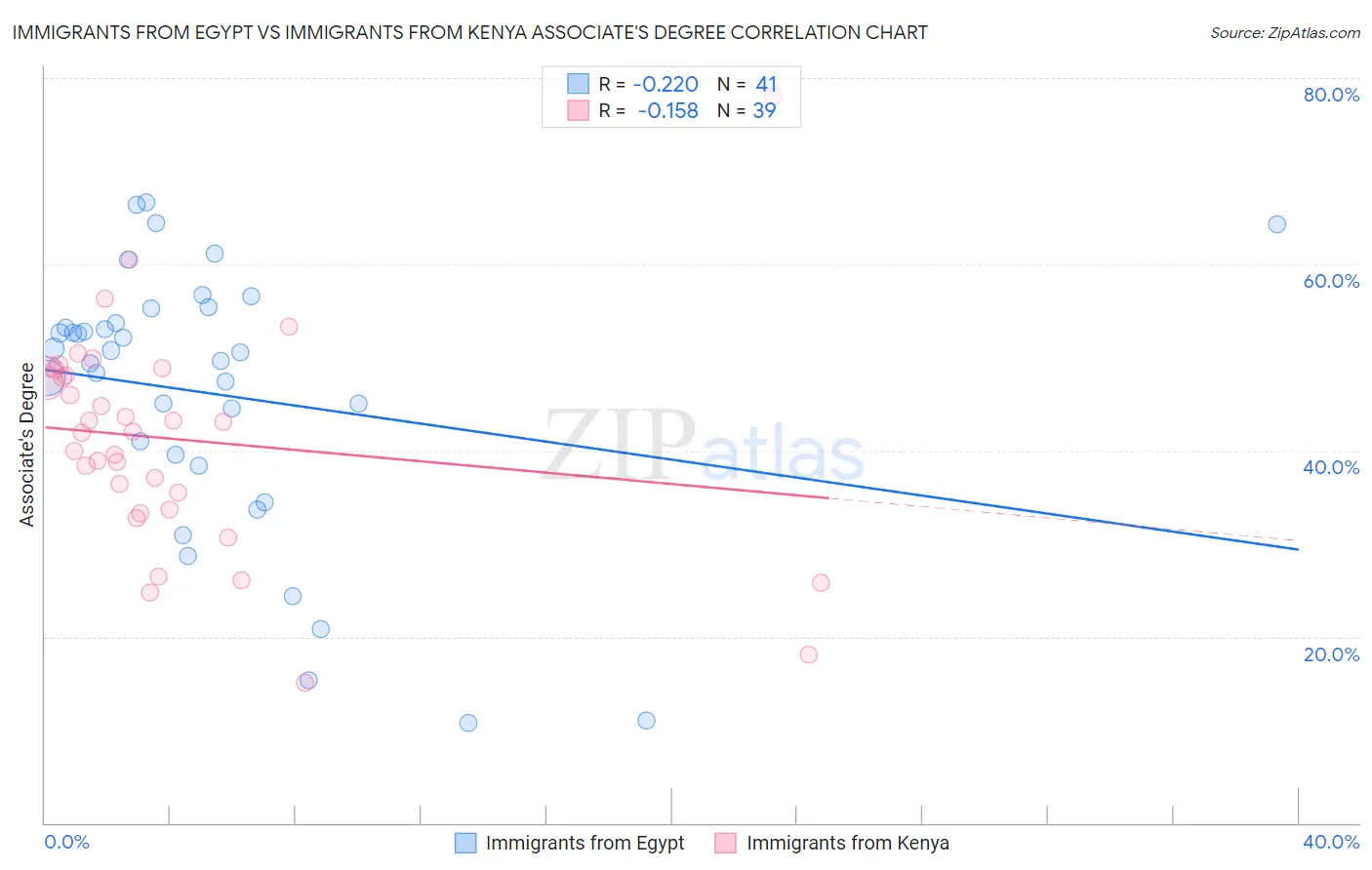 Immigrants from Egypt vs Immigrants from Kenya Associate's Degree