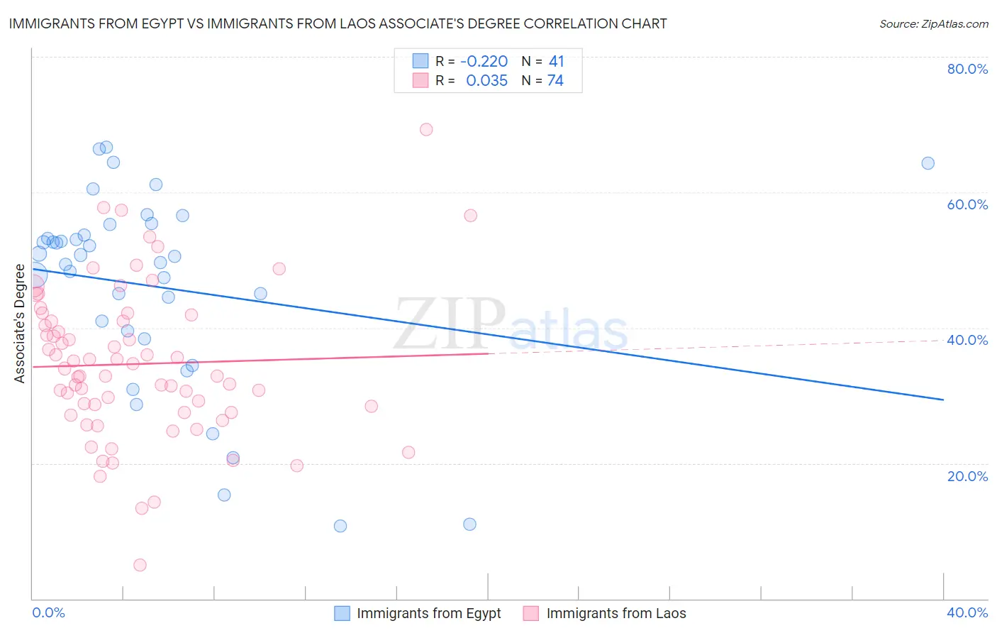Immigrants from Egypt vs Immigrants from Laos Associate's Degree