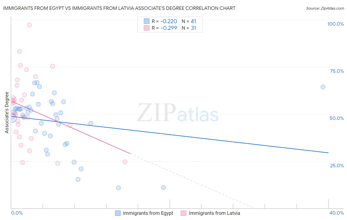 Immigrants from Egypt vs Immigrants from Latvia Associate's Degree