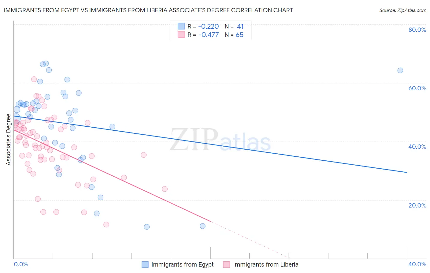 Immigrants from Egypt vs Immigrants from Liberia Associate's Degree