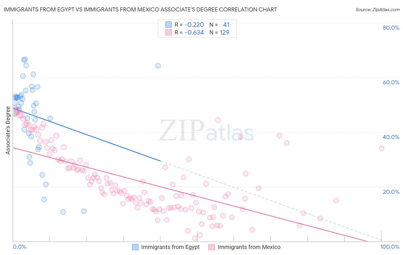 Immigrants from Egypt vs Immigrants from Mexico Associate's Degree
