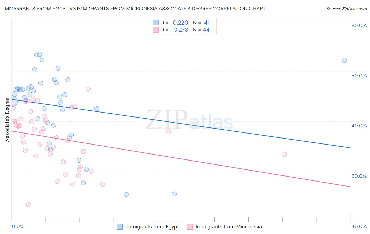 Immigrants from Egypt vs Immigrants from Micronesia Associate's Degree