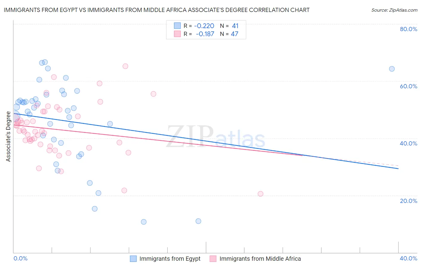 Immigrants from Egypt vs Immigrants from Middle Africa Associate's Degree