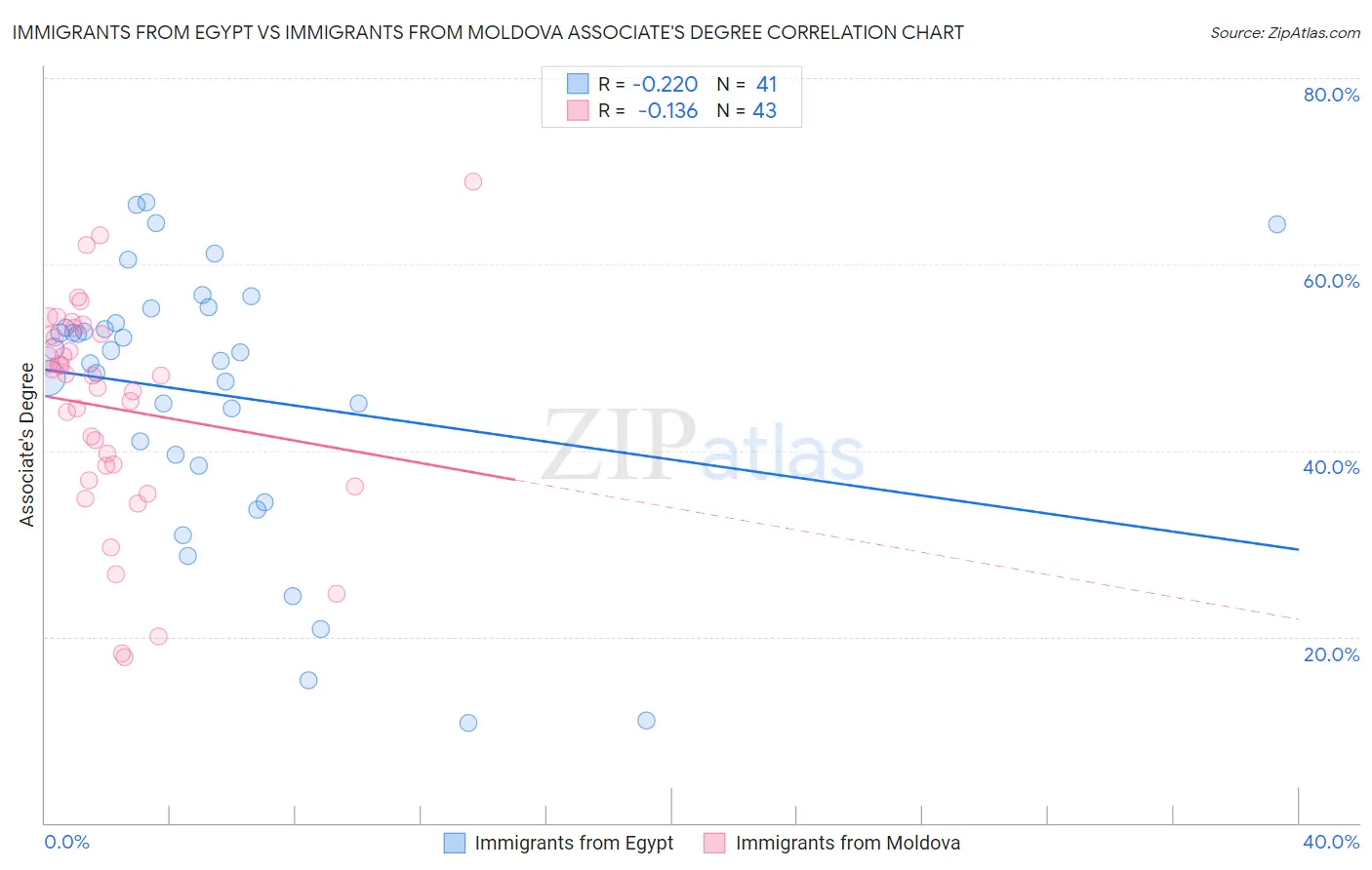 Immigrants from Egypt vs Immigrants from Moldova Associate's Degree