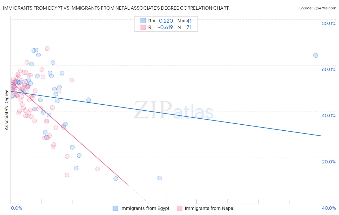 Immigrants from Egypt vs Immigrants from Nepal Associate's Degree