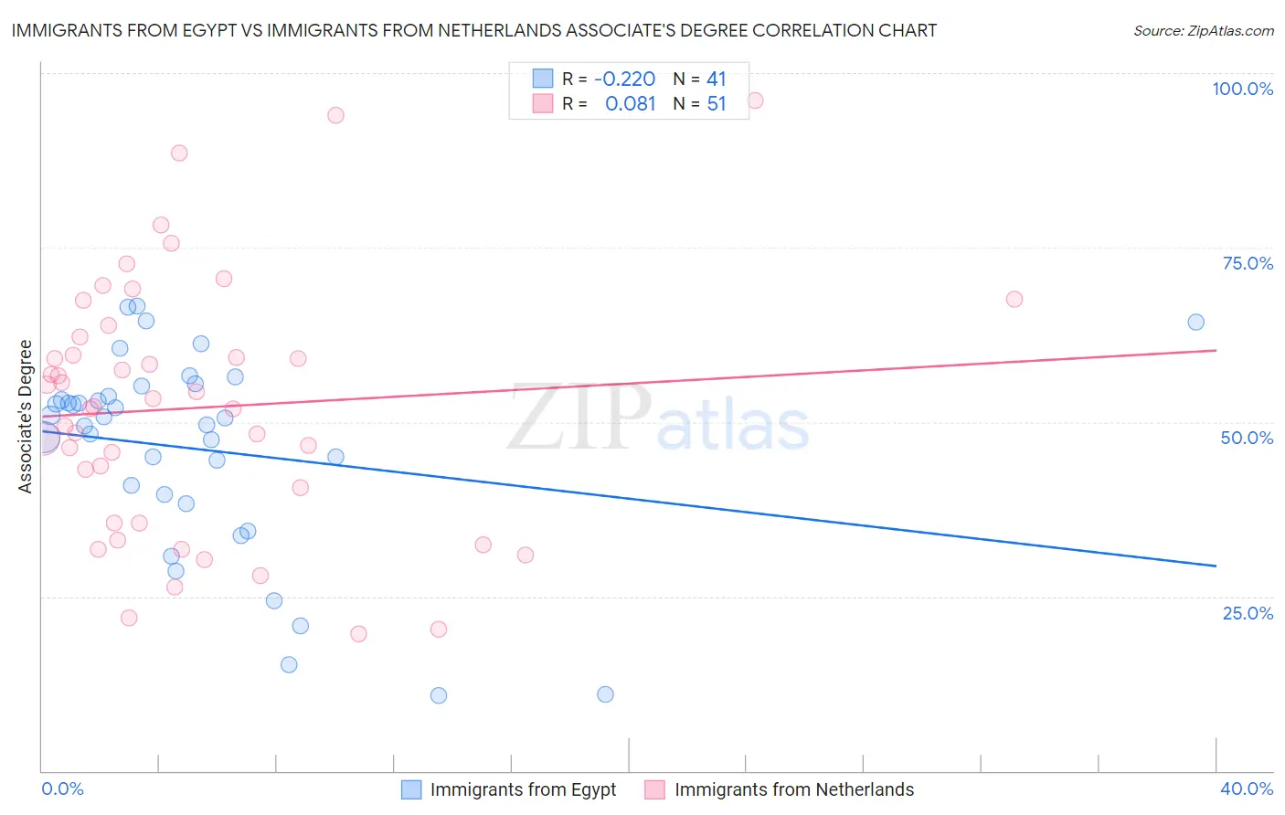 Immigrants from Egypt vs Immigrants from Netherlands Associate's Degree