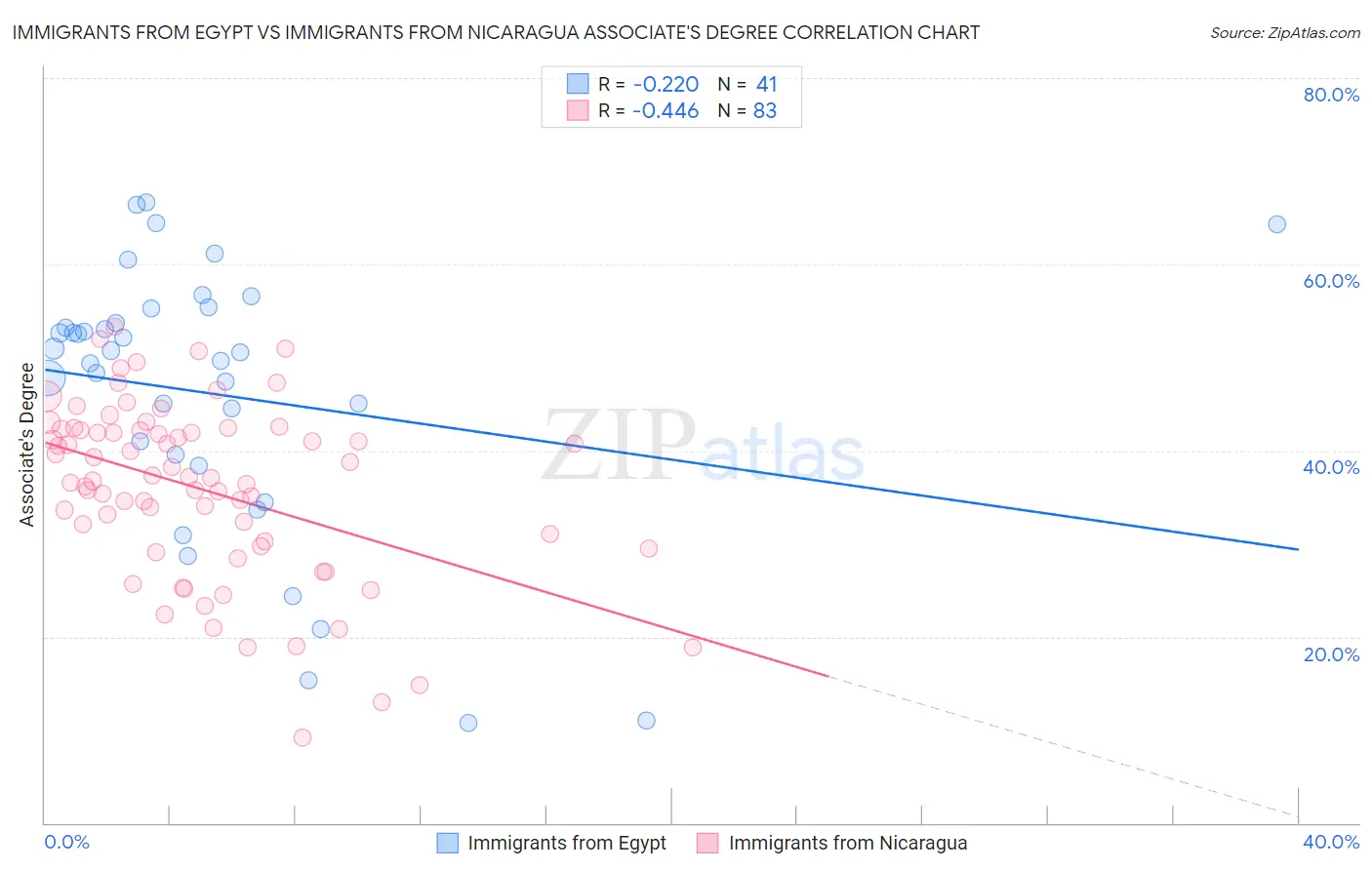 Immigrants from Egypt vs Immigrants from Nicaragua Associate's Degree