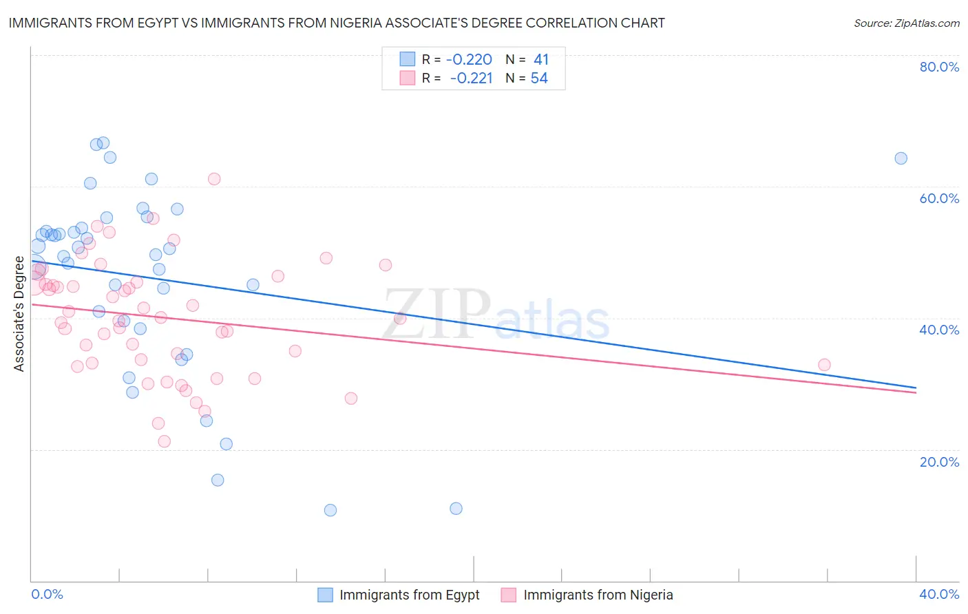 Immigrants from Egypt vs Immigrants from Nigeria Associate's Degree