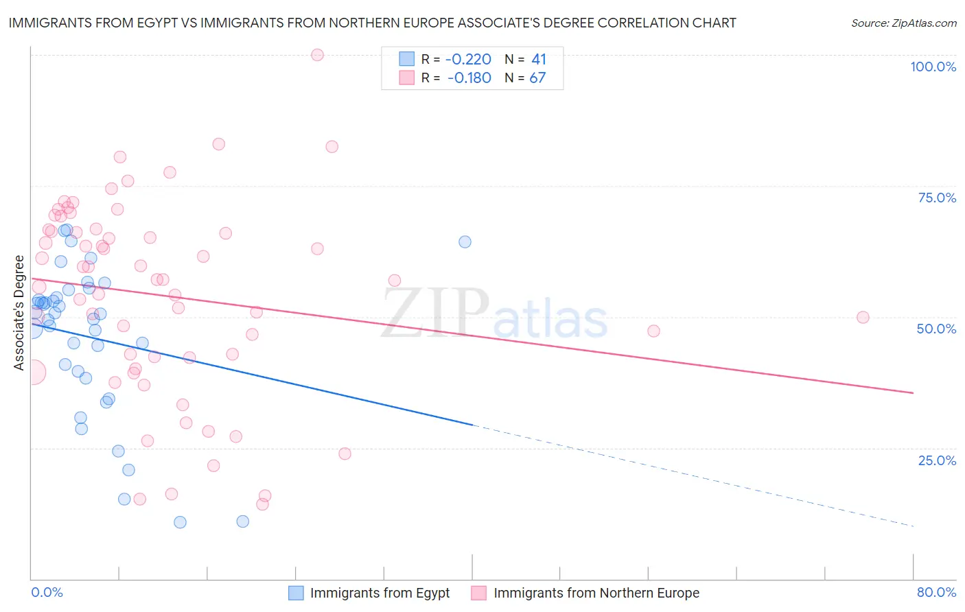 Immigrants from Egypt vs Immigrants from Northern Europe Associate's Degree