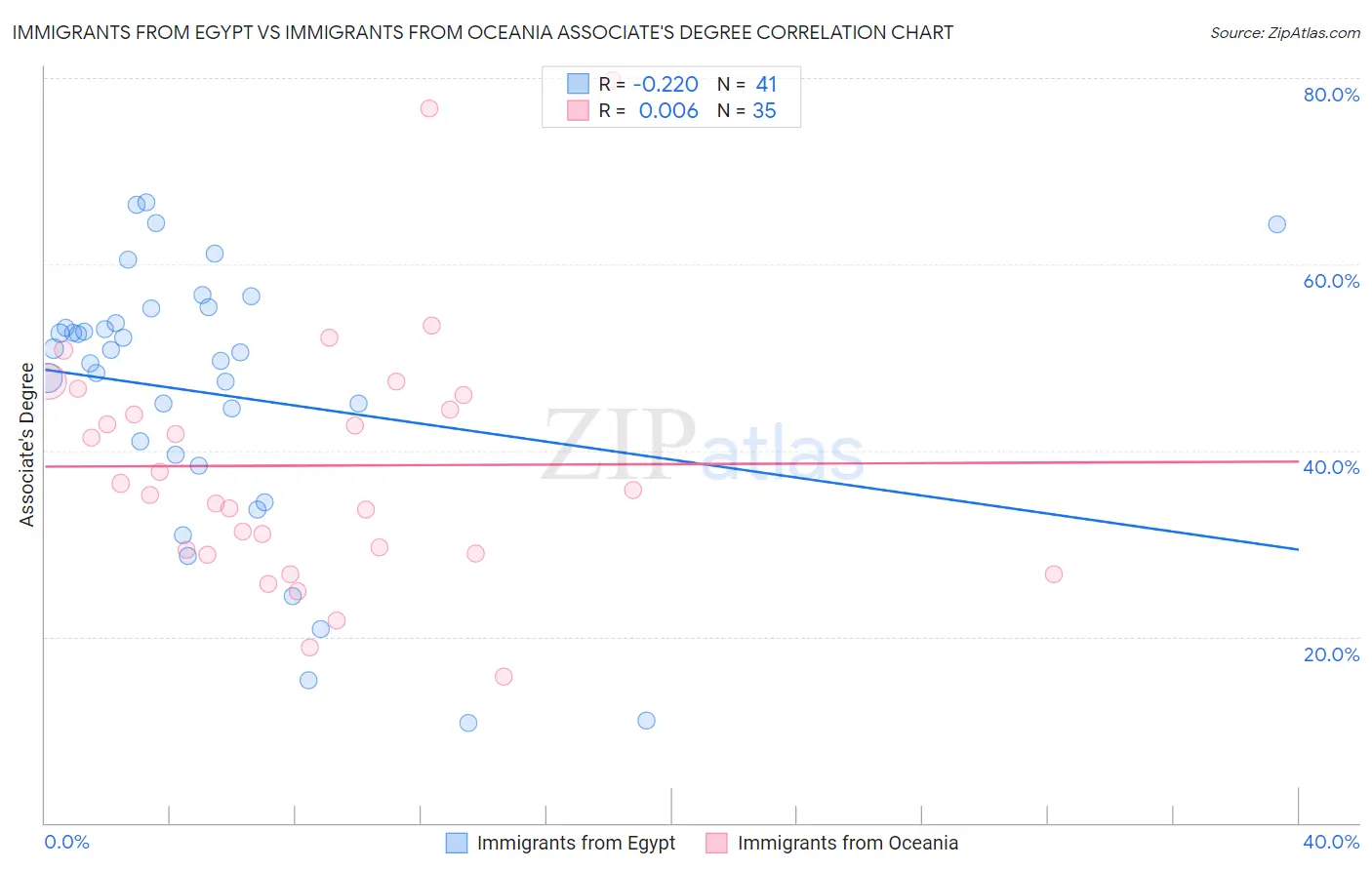 Immigrants from Egypt vs Immigrants from Oceania Associate's Degree