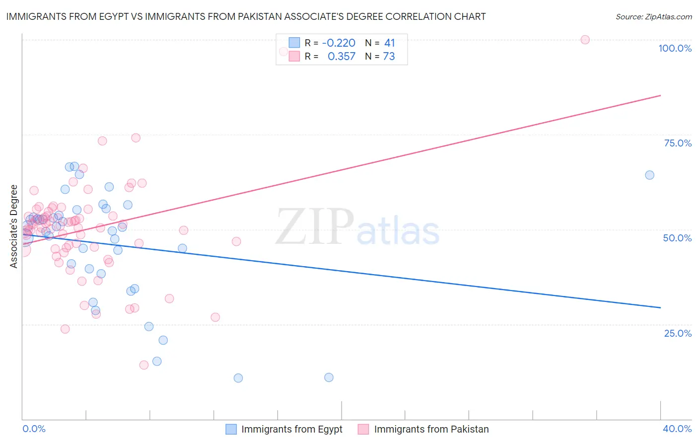Immigrants from Egypt vs Immigrants from Pakistan Associate's Degree