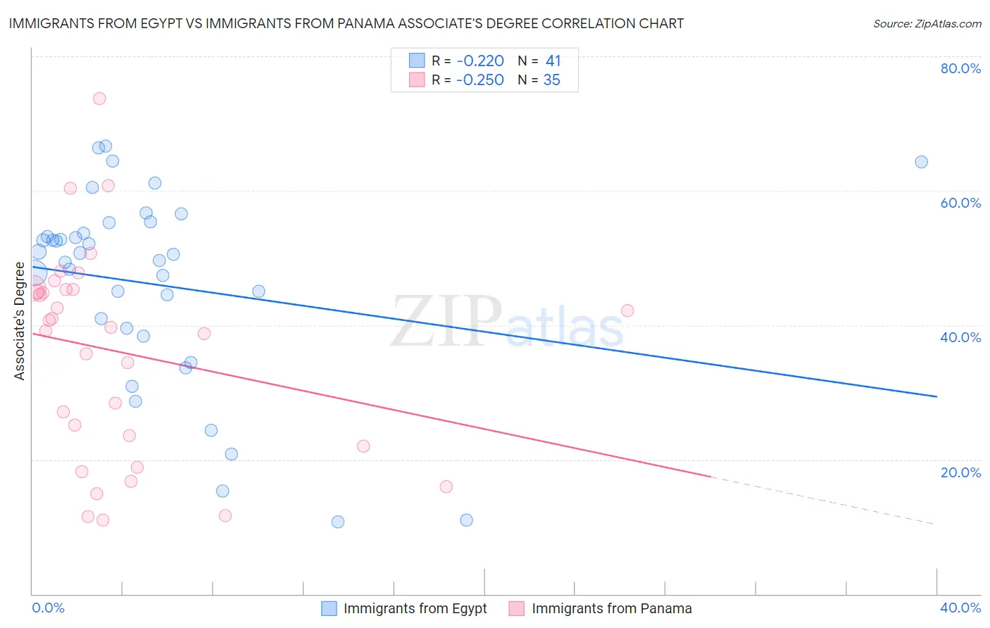 Immigrants from Egypt vs Immigrants from Panama Associate's Degree