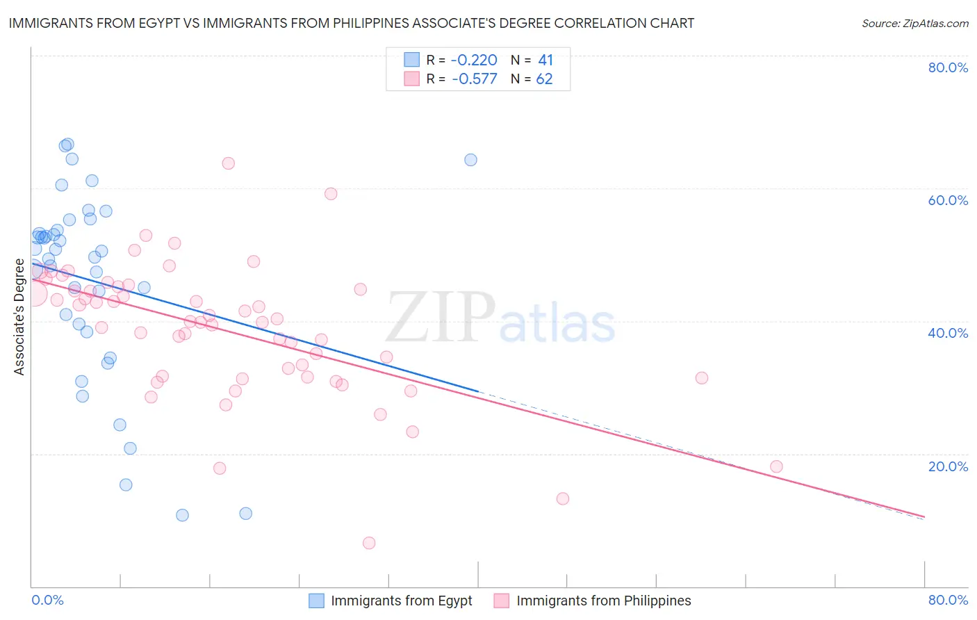 Immigrants from Egypt vs Immigrants from Philippines Associate's Degree